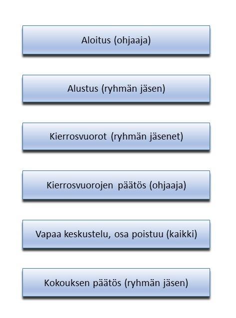 nousi lähteäkseen. Kuvio 1 tiivistää kokouksen rakenteen olennaiset piirteet. Tarkemmin eri kokouksen vaiheita tarkastelen seuraavissa alaluvuissa. Kuvio 1. Vertaisryhmän kokouksen rakenne Myös ohjausryhmän kokous alkoi ohjaajan pitämällä avauksella, jonka jälkeen hän pyysi palautetta edellisestä kokouksesta.