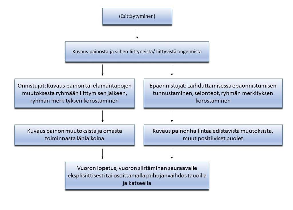 Kuvio 3. Kierrosvuoron rakenne Kierrosvuorojen loputtua kokouksessa annettiin tilaa vapaalle keskustelulle.