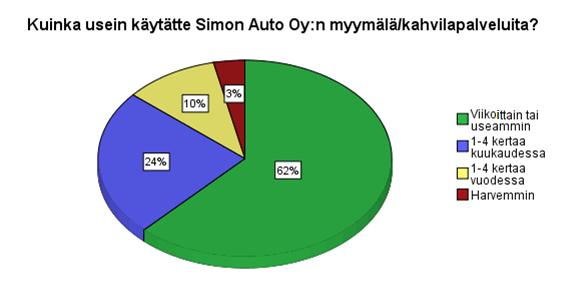 20 Seuraavaksi kyselylomakkeen kysymyksellä 3 selvitettiin vastaajien palveluiden käyttöä yrityksessä.