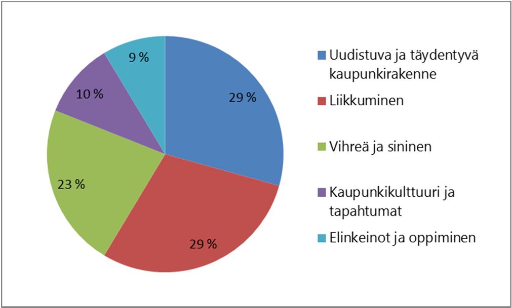 VAPAAMUOTOISET KOMMENTIT KESKUSTAVISIOLUONNOKSESTA Yhteensä 149 vastaajaa antoi kyselyssä vapaamuotoista palautetta keskustavisioluonnoksesta ja kommentoi keskustan kehittämistä.