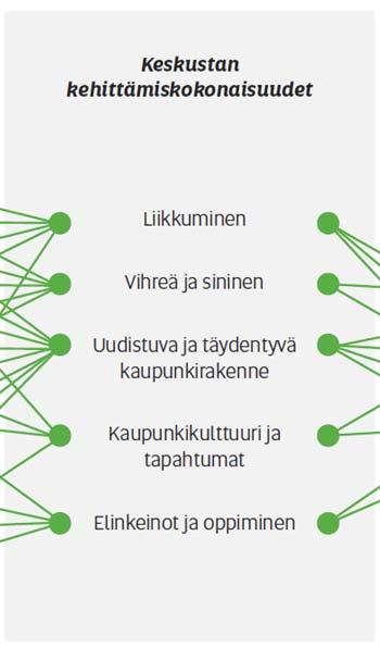 KESKUSTAVISION KEHITTÄMISKOKONAISUUDET Kyselyssä esitettiin väitemuotoisia kysymyksiä kaikista keskustavision viidestä kehittämiskokonaisuudesta.