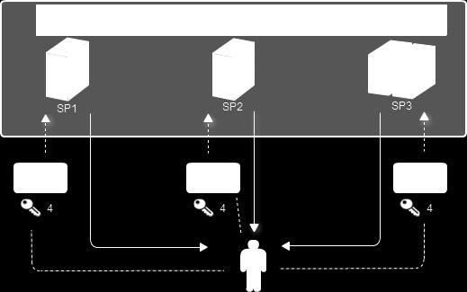 9 3.4 Keskitetty käyttäjähallinto Keskitetyssä käyttäjähallintomallissa on yksi tunnuksien ja tunnisteiden tarjoaja.