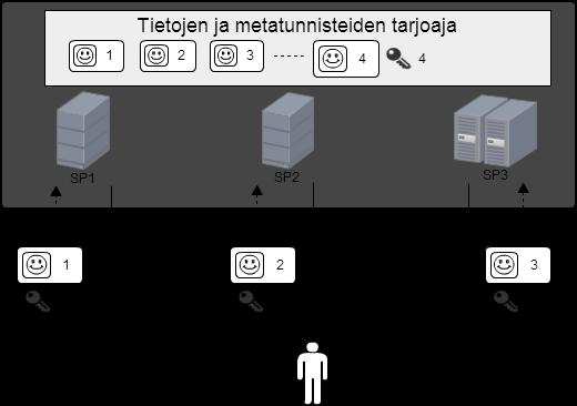 10 nen käsitteellinen tunniste eli metatunniste, johon liitetään myös salasana tai muu lisätieto. Metatunnisteen toteutus tapahtuu yleensä käyttämällä niin sanottua metahakemistoa kuten LDAP:ta (engl.