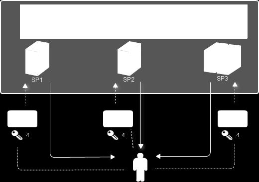 Käsitteellinen käyttäjähallinto [4.] Normaalisti metatunniste on käyttäjältä piilossa ja palveluntarjoajat käyttävät sitä vain sisäisesti.