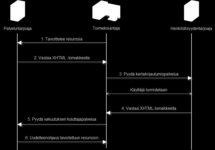 28 lisäys käsin voi aiheuttaa ristiriitoja tuotavien ja olemassaolevien käyttäjien tietojen kohdalla, joten sitä ei myöskään sallita.