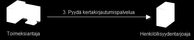 Tomcatin tai kontekstin käynnistyksen yhteydessä osoite asetetaan muistiin. Osoitteen vaihtaminen ei onnistu ilman Tomcatin tai IMS-kontekstin uudelleenkäynnistämistä. Kuva 10.