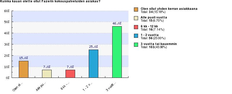 39 Liite 3 Liite 3: Asiakaskyselyn tulokset Kuinka tyytyväinen olette Fazerin