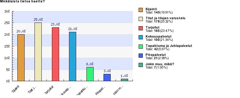 42 Liite 3 venuu.fi, sopimusravintolat Paikan päältä tarjouspyynnöllä Helsingin kaupungin kilpailuttamat sopimukset Asunut naapurissa, tunsin talon.