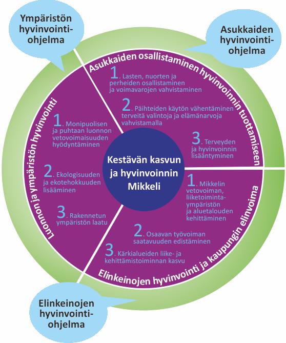 Mikkelin kaupunkistrategia ja ohjelmat Toimeenpanossa keskeisenä