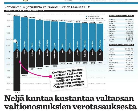 17 Esiselvitys korostaa eroja kuntien asukaskohtaisissa verotuloissa, ja vaatii niitä tasattaviksi.