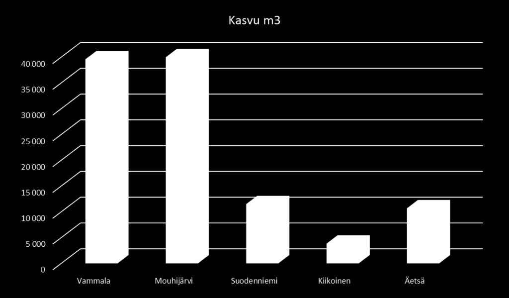 Kasvu, keskimäärin metsämaalla 6 m3/ha/v Kasvu m3/ 2016-2025 Vammala