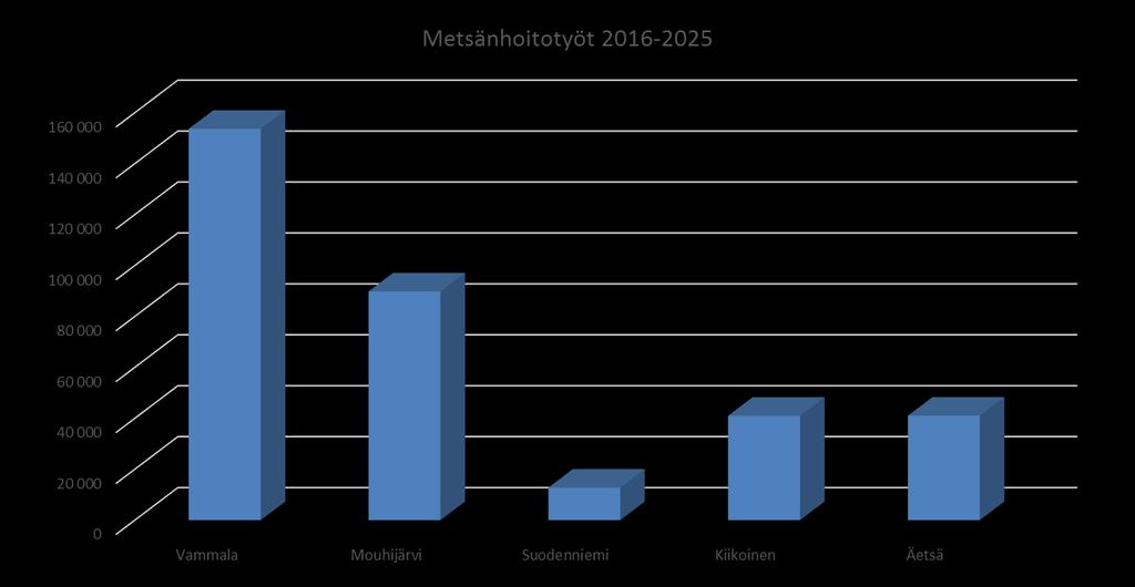 Metsänhoitotyöt Metsänhoitotyöt 2016-2025 Vammala Mouhijärvi