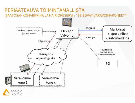 7 Kuva 3. Fingrid Oyj:n ja Enegian (entinen Energiakolmio) pilottiprojektin periaatekuva (9).