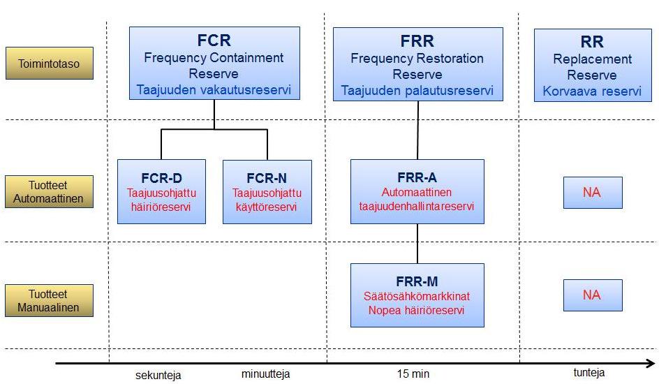 11 6 Reservimarkkinoiden eri reservilajit Reservimarkkinat määritellään niiden käyttötarkoituksen mukaan kolmeen eri ryhmään, jotka ovat taajuuden vakautusreservit, taajuuden palautusreservit ja