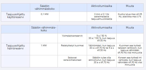 12 7 Taajuuden vakautusreservit Taajuuden vakautusreservit koostuvat taajuusohjatusta käyttöreservistä (FCR-N) ja taajuusohjatusta häiriöreservistä (FCR-D), jotka ovat sähköverkon taajuusmuutoksista