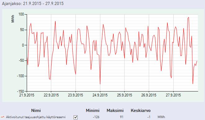 13 tä. Taajuusohjatun käyttöreservin reservin pitää pystyä siis säätymään portaattomasti taajuusalueella 49,9 hertsistä 50,1 hertsiin. (15, s. 2.