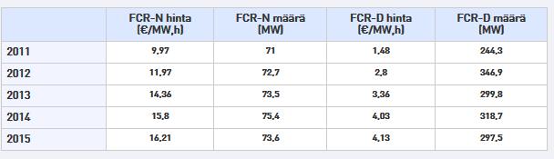 Reservit hankitaan Suomessa sijaitsevilta voimalaitoksilta sekä tehoreserviin soveltuvista säädettävistä kuormista.