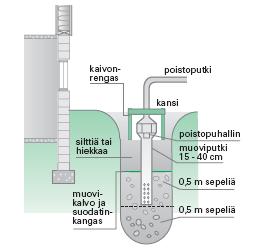 5 Kuva 1 Periaatekuva radonkaivosta Radonimuri on korjausmenetelmä, jolla muodostetaan alipaine