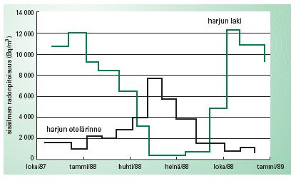 Jyrkkämuotoisten harjujen lakialueilla olevissa taloissa radonpitoisuus voi talvella olla kymmenkertainen verrattuna kesäaikaan. /12, s.