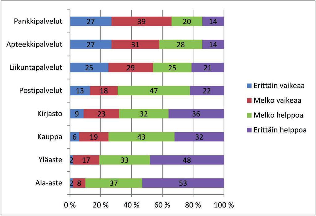 Saamelaisten hyvä elämä ja hyvinvointipalvelut 101 Kuvio15. Päivittäispalvelujen saatavuus saamelaisalueella (%).