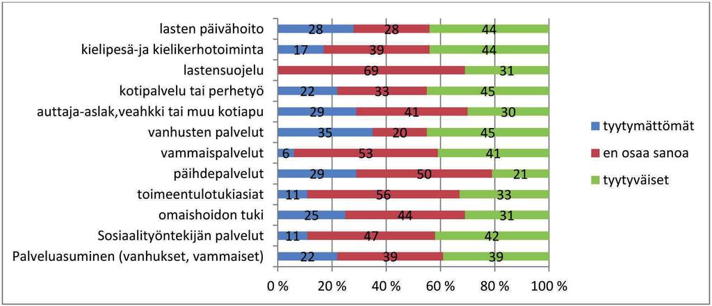 Saamelaisten hyvä elämä ja hyvinvointipalvelut 111 Yksittäisiin sosiaalipalveluihin liittyvät tyytyväisyyskokemukset vaihtelivat kuntakohtaisesti.