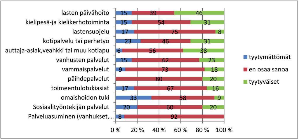 112 Saamelaisten palvelukokemukset Aslak -kotiapuun oltiin selvästi tyytyväisempiä. Kolmasosa vastaajista oli tyytyväinen siihen, mutta lähes puolet ei osannut määritellä kantaansa. Kuvio 23.