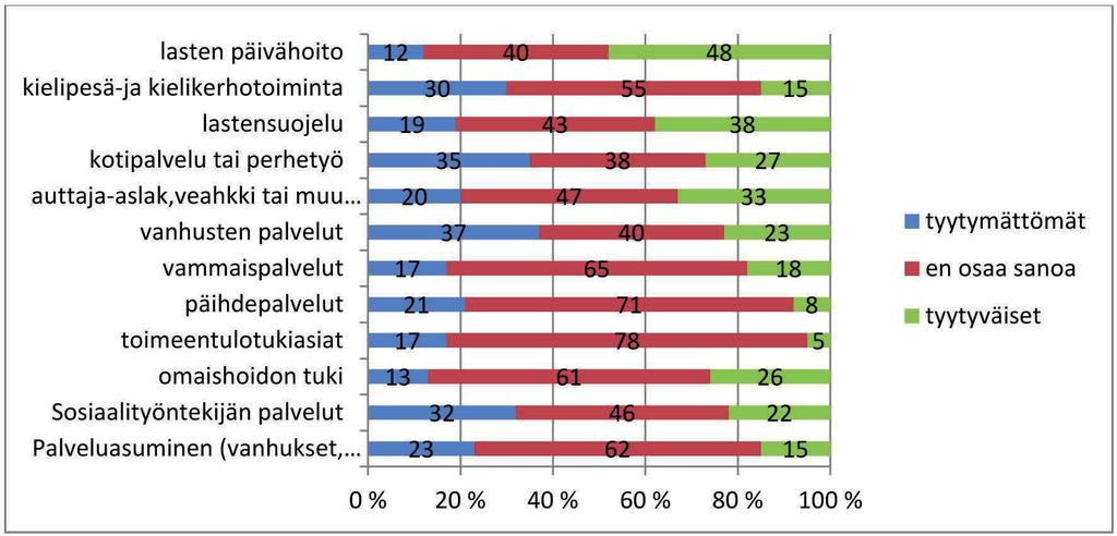 Vuotson vastauksia oli vähän (12), joten tuloksia ei esitetä erillisenä taulukkona. Vastaajat vaikuttivat olevan kauttaaltaan keskimäärin hieman muita tyytymättömämpiä sosiaalipalveluihin.
