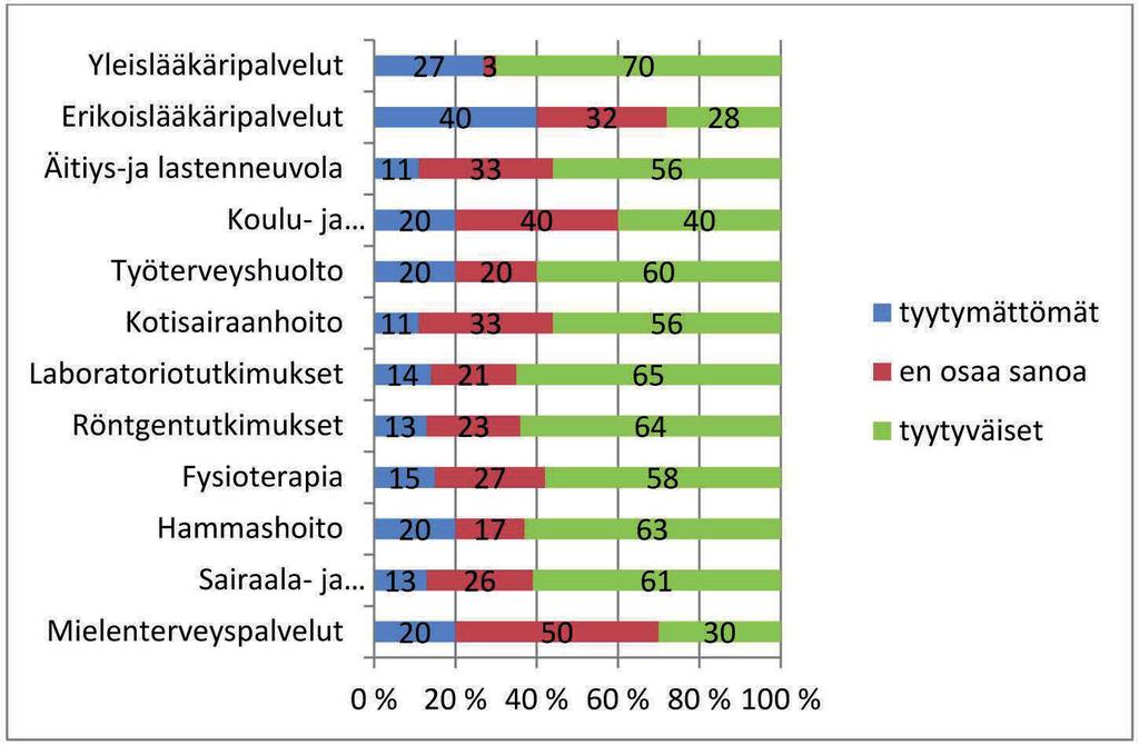 114 Saamelaisten palvelukokemukset Tyytyväisyydessä oli suuria eroja eri terveyspalvelujen välillä. Selvästi kaikkein tyytyväisimpiä oltiin yleislääkäripalveluihin.