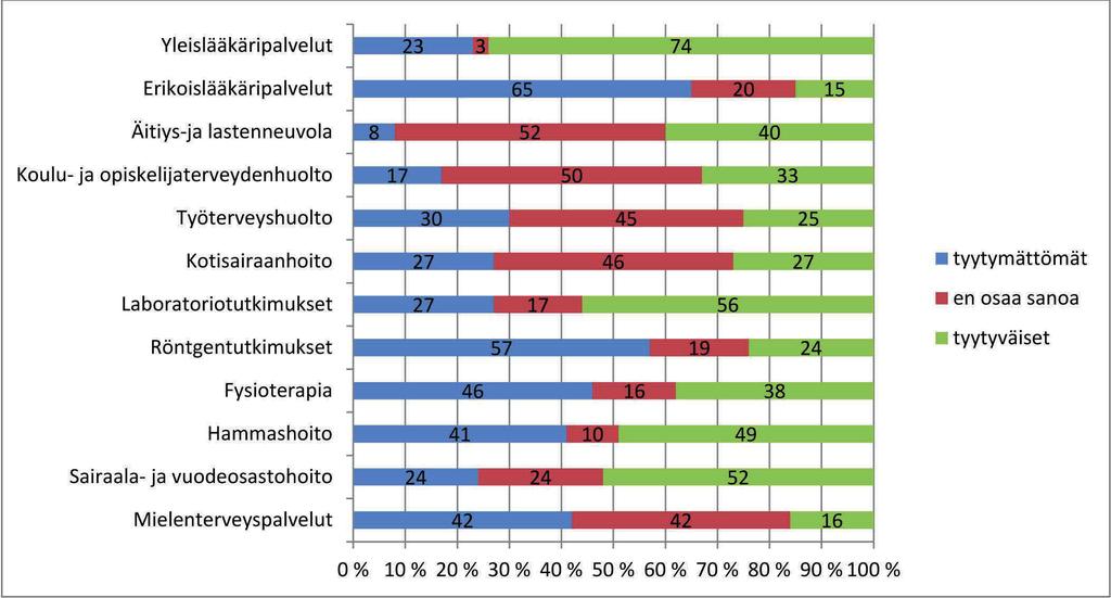 Saamelaisten hyvä elämä ja hyvinvointipalvelut 115 Kuvio 27. Tyytyväisyys terveyspalveluihin Enontekiö (N=25, %).