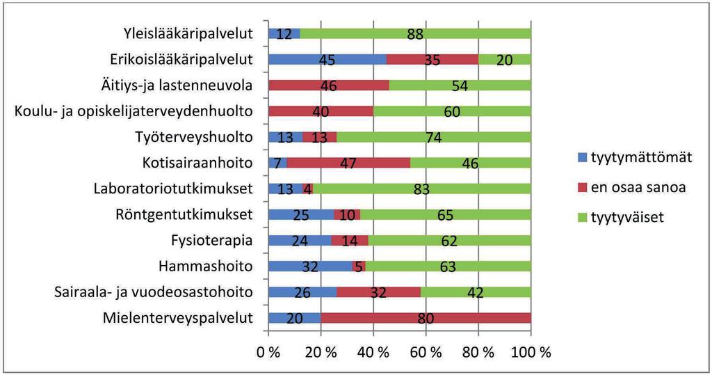 Vastaajista 74 % oli tyytyväisiä yleislääkäripalveluihin. Lisäksi kohtuullisen tyytyväisiä oltiin sairaala- ja vuodeosastopalveluihin sekä laboratoriotutkimuksiin.
