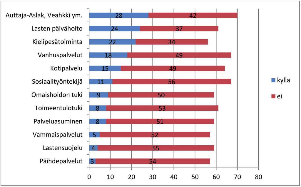 Saamelaisten hyvä elämä ja hyvinvointipalvelut 121 Kuvio 29. Mitä sosiaalipalveluja saat tai perheesi saa saamenkielellä? (N=56 70, lkm.