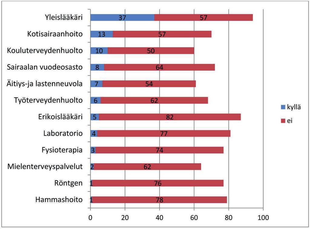 Saamelaisten hyvä elämä ja hyvinvointipalvelut 123 Kuvio 30. Mitä terveyspalveluja saat tai perheesi saa saamenkielellä? (N=60 94, lkm.