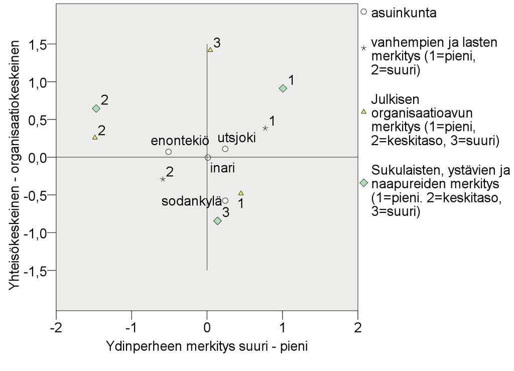Saamelaisten hyvä elämä ja hyvinvointipalvelut 133 Kuvio 33. Moniulotteisen korrespondenssianalyysin avulla luotu kuva eri tahoilta saadun arjen avun merkityksestä eri saamelaisalueen kunnissa.