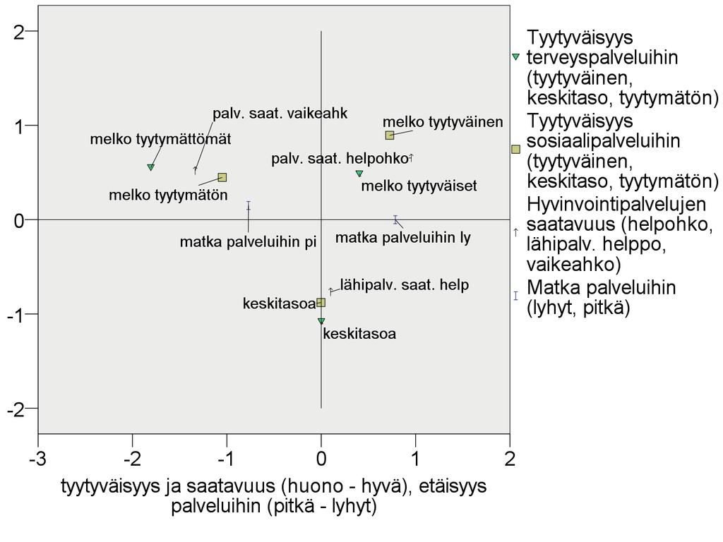 134 Saamelaisten palvelukokemukset Kun tarkastellaan palvelutyytyväisyyttä, saatavuutta ja etäisyyttä palveluihin samassa avaruudessa muodostuu tuloksista melko selkeä kokonaiskuva.