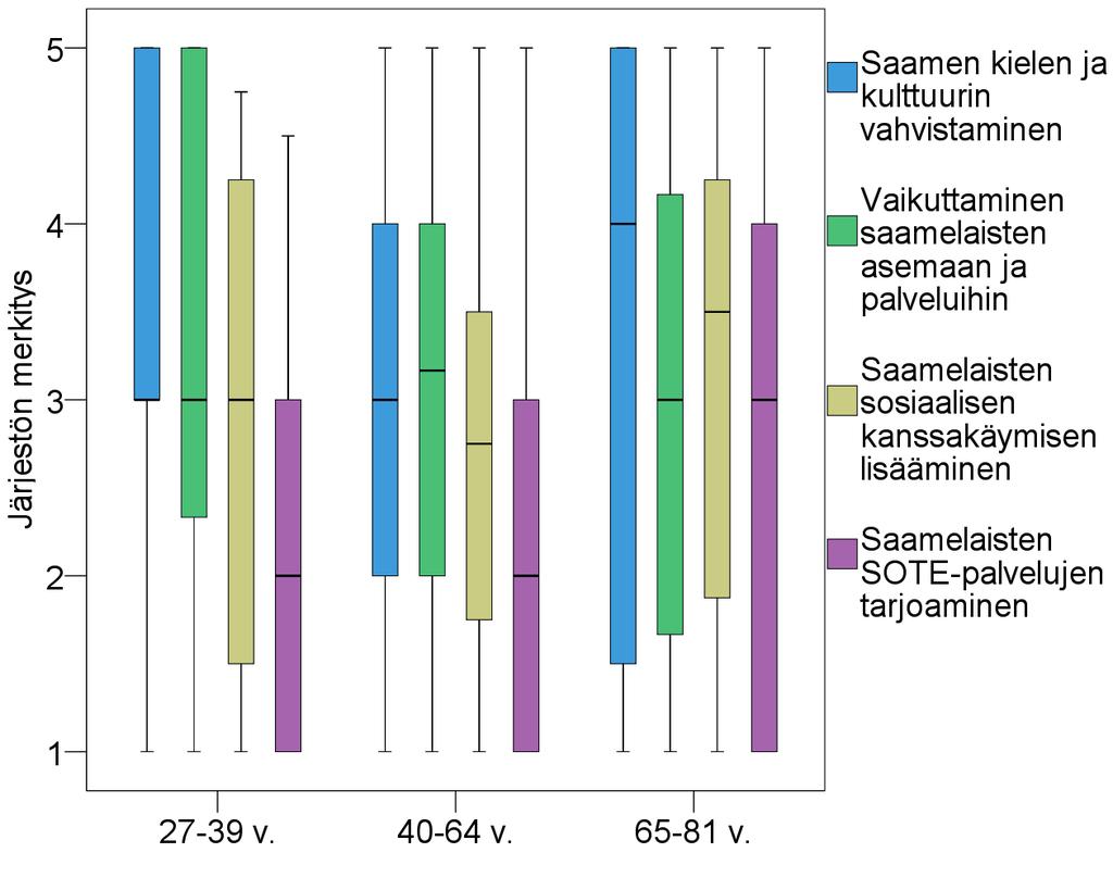 Saamelaisten hyvä elämä ja hyvinvointipalvelut 143 ajatella olevan suurikin vaikutus. Suurimmaksi järjestöjen merkityksen itselleen näkivät Enontekiön vastaajat, ikäihmiset ja pohjoissaamenkieliset.