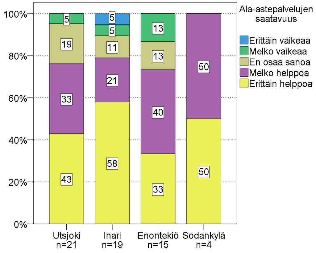 193 LIITEKUVIO 5. Postipalvelujen saatavuus kunnittain (N= 107; %).