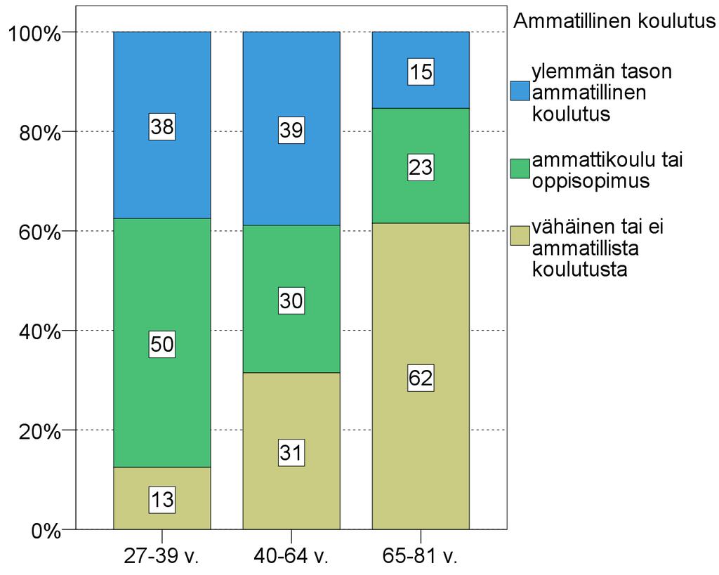 Saamelaisten hyvä elämä ja hyvinvointipalvelut 45 Kuvio 8. Vastaajien luokiteltu ammatillinen koulutus ikäluokittain (%).
