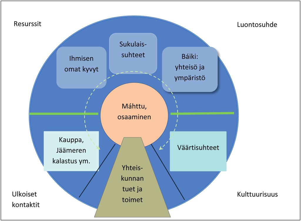 52 Saamelaisten hyvinvoinnin kulmakivet Kuvio 9. Saamelaisten pärjäämisen toimintamalli. Materiaalinen turva ja elanto ovat pärjäämisen perusta.