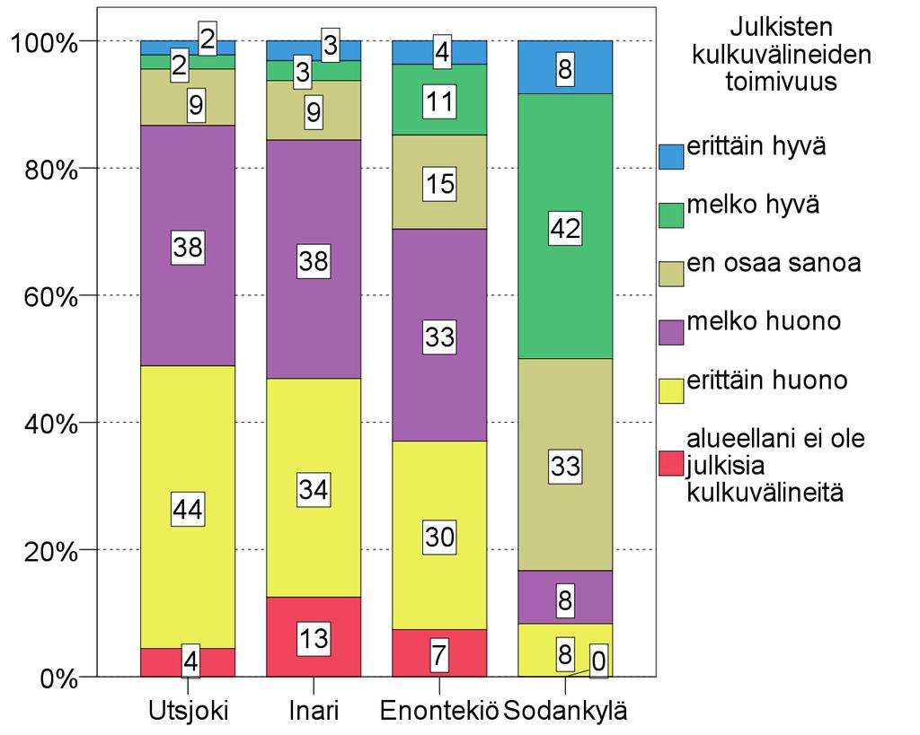 Saamelaisten hyvä elämä ja hyvinvointipalvelut 99 Pitkien etäisyyksien ohella palvelujen saavutettavuuteen vaikuttaa merkittävällä tavalla 2000-luvulta lähtien jatkunut voimakas julkisen liikenteen