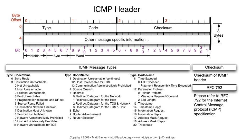 Kuva 4. ICMP-sanoman rakenne (Baxter 2008.) 3.5 NetFlow NetFlow on Cisco Systemsin kehittämä protokolla, jota käytetään keräämään IP liikenteestä tietoa ja monitoroimaan verkon liikennettä.