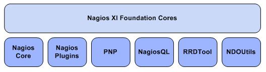 Kuva 5 Nagios XI:n ytimen koostuminen. (Nagios 2014e.) Nagios Core hoitaa valvonta toimintoja. Nagios Plugins hoitaa sovelluksien, palveluiden ja mittarien valvonnan.
