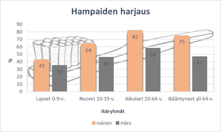 12 kiin verrattuna. Ero selittyy todennäköisesti tyttöjen kouluaikaisilla ruokailutottumuksilla, sillä tytöt söivät enemmän makeita välipaloja koulussa kuin pojat. (Kaikkonen ym. 2012, 138.