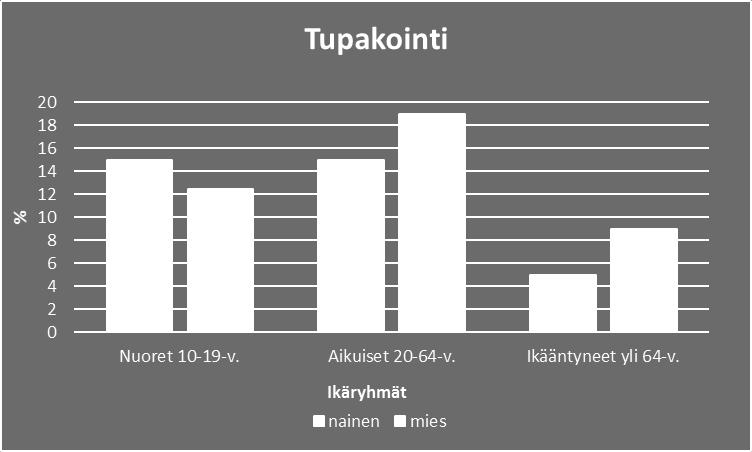 Kognitiivisbehavioristisella teorialla pyritään samaan nuori tietoiseksi tupakoinnistaan ja sen syistä.