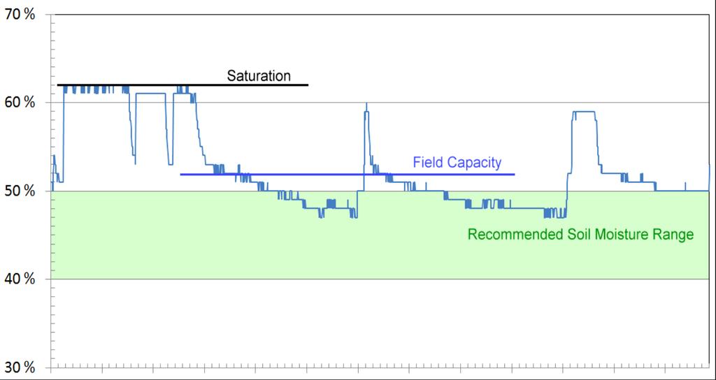 SOIL SCOUT HYÖDYT MAATALOUDESSA Two month example of agriculture clay soil moisture data shows that