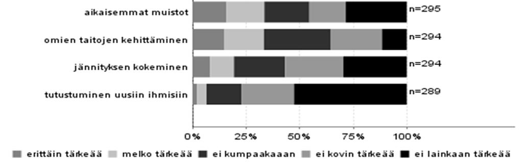 tärkeitä yli puolelle vastaajista.