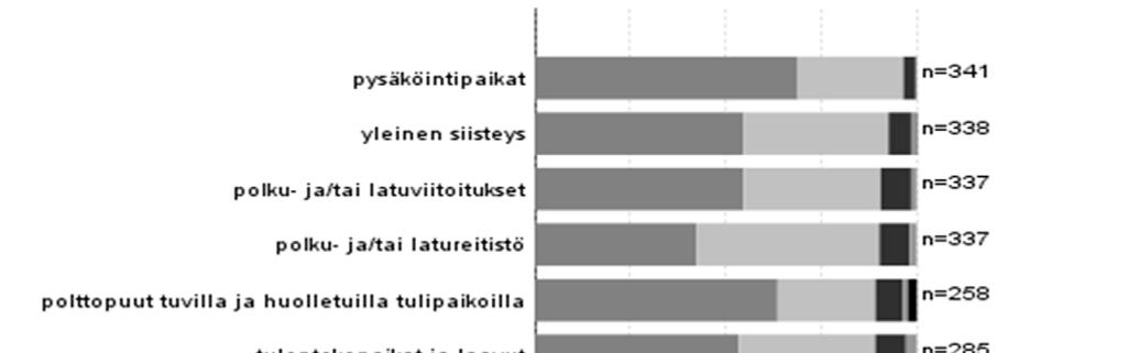 3.3.2 Kävijöiden mielipiteet alueesta, palveluista ja ympäristön laadusta Tutkimukseen osallistuneet arvioivat vierailullaan käyttämiensä palveluiden, rakenteiden ja ympäristön laatua.