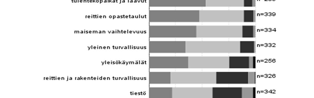 Tyytyväisimpiä vastaajat olivat pysäköintipaikkoihin, jotka saivat keskiarvon 4,7 asteikolla 1 5, jossa 5 tarkoittaa erittäin hyvää ja 1 erittäin huonoa (taulukko 30).