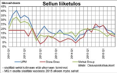Yksityismetsien puukauppa on vastannut erinomaisesti puun tarpeen kasvuun. Puuta on myös korjattu kotimaan metsistä hyvin vilkkaasti.