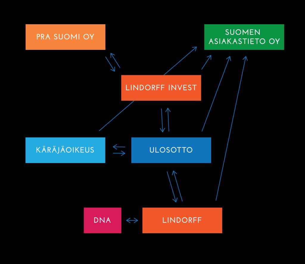 OHJEISTUS VELKOJEN SELVITTÄMISEEN JA LIITTEET Velkojen selvittäminen voi vaikuttaa hyvin haasteelliselta tehtävältä, ja sitä se usein onkin ilman oikeita työvälineitä.