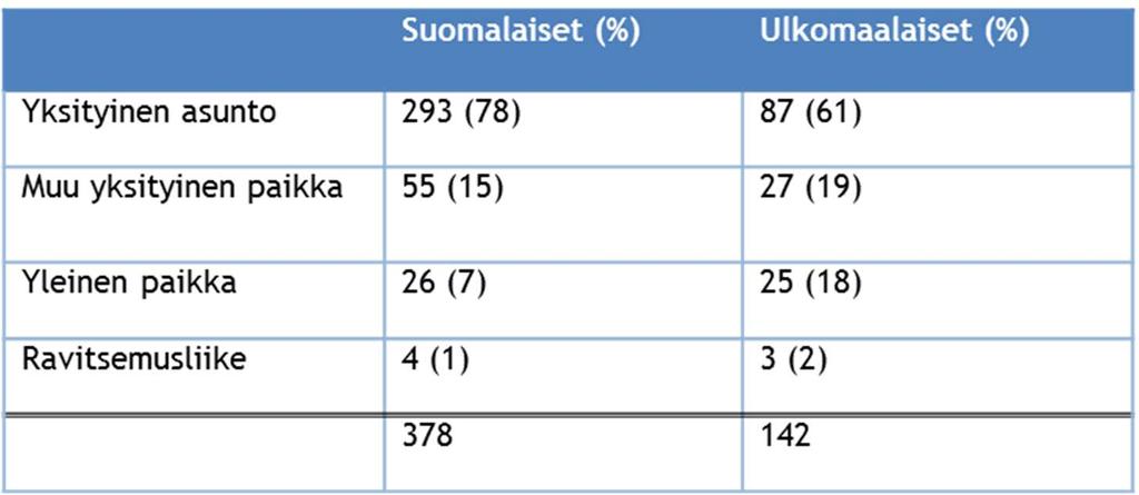 21 Taulukko 1: Suomalaisten ja ulkomaalaisten osuudet tekopaikan mukaan Rikosten tekopaikkoja suomalaisten ja ulkomaalaisten välillä verrattiin suhteellisen osuuksien testillä.